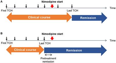 Effect of Nimodipine Treatment on the Clinical Course of Reversible Cerebral Vasoconstriction Syndrome